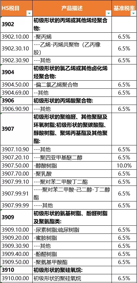重磅！东盟这150种塑料制品将实现0关税！