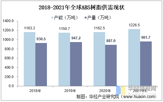 2021全球及中国ABS树脂现状分析，高盈利吸引更多企业进驻ABS行业