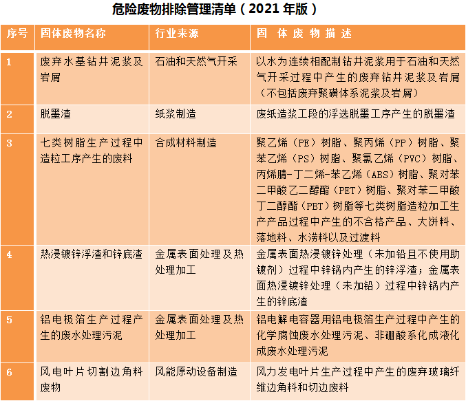 生态环境部明确：七类树脂造粒产生的废料，不属于危险废物