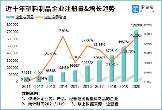 我国塑料制品企业超400万家，宁波第一，金华第二、广州第三