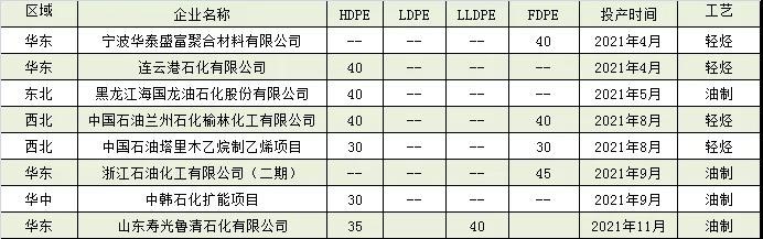 2022年中国国内聚乙烯装置扩能计划