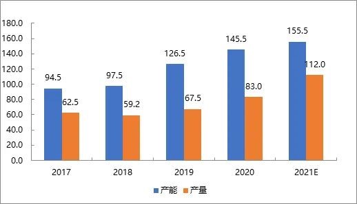 MMA供应快速增加，中国进出口贸易格局料逆转