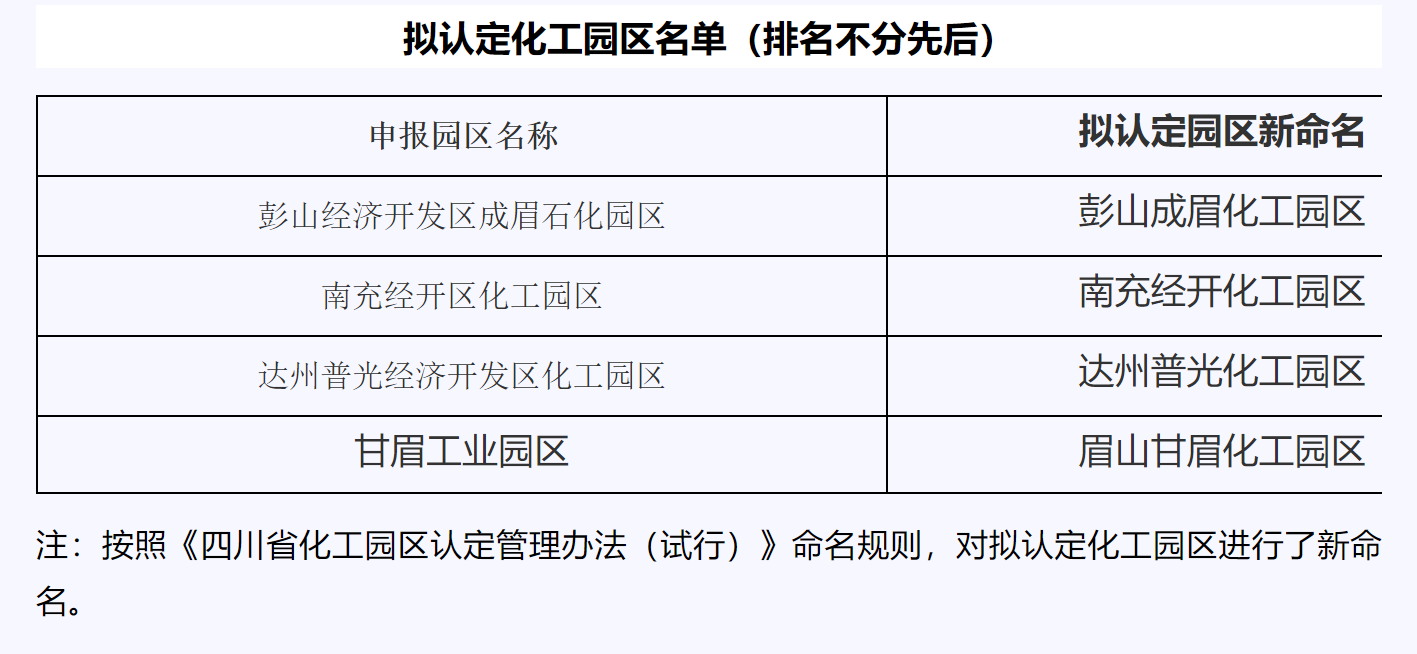 四川省近日公示拟认定化工园区名单