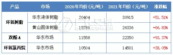 环氧树脂：“不平凡”的一年，反弹收官！