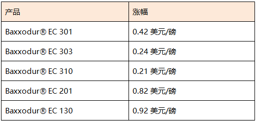 巴斯夫将提高北美地区部分聚醚胺的
