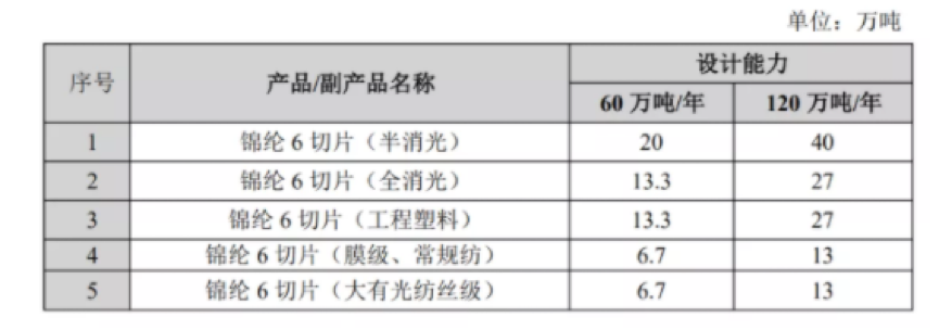 恒逸石化：拟197.23亿元投建己内酰胺-聚酰胺产业一体化及配套工程项目