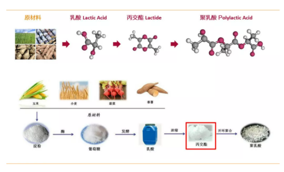PLA产业链关键原料丙交酯|市场行情、生产制备及加工技术难点