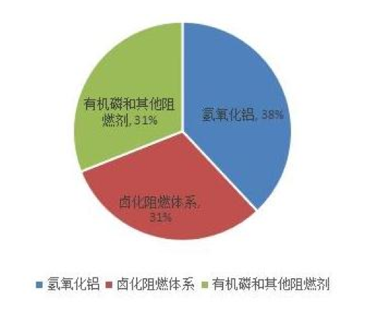 国内外阻燃材料行业发展现状及市场情况分析