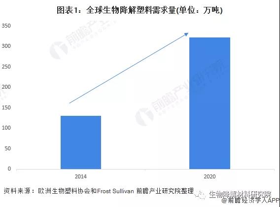 2022年全球PBAT行业市场现状与竞争格局分析，欧洲生物降解塑料需求推动行业发展