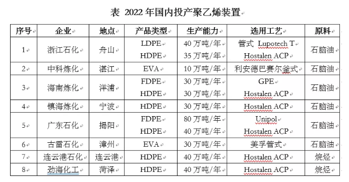 2023年全球聚乙烯产能超1.57亿吨/年，中国增速位居榜首！