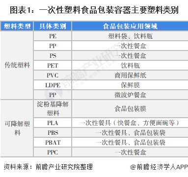2022年中国一次性塑料食品包装容器行业市场现状及发展前景分析