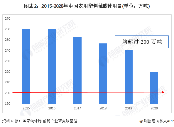 2022年中国PBAT行业市场现状及发展前景预测 下游农用薄膜需求促进行业发展