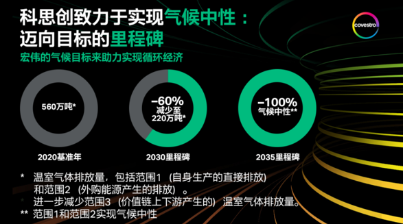 重磅 | 科思创宣布到2035年实现气候中性及净零排放