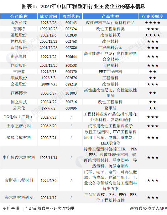 2022中国工程塑料行业竞争格局及市场份额
