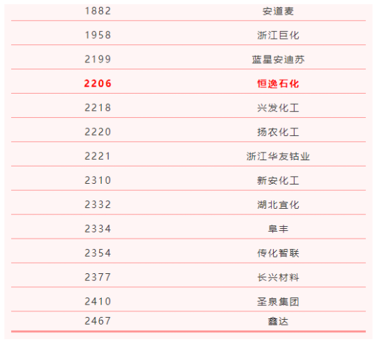全球研发2500强榜单！荣盛石化、万华化学领衔中国28家企业入围