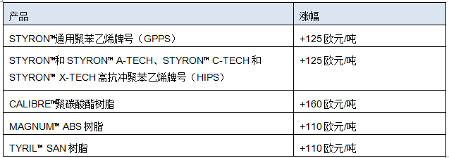 Trinseo : 宣布在欧洲提高聚苯乙烯、聚碳酸酯和共聚物的价格