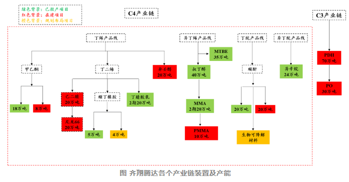 齐翔腾达：PDH等项目加速建设！C4+C3产业链两翼齐飞
