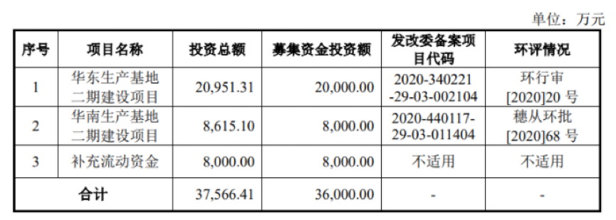 今日上市！聚赛龙拟募资3.6亿元扩产改性塑料新增产能15万吨