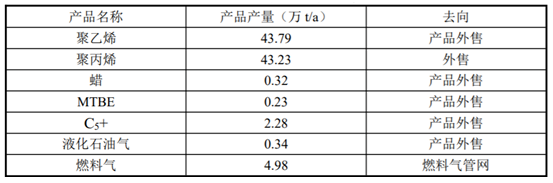 总投资100亿！40万吨PE、45万吨PP项目成功签约