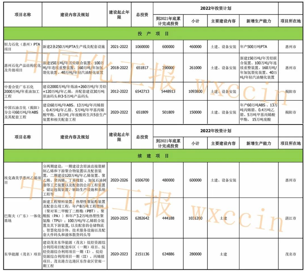 总投资近2400亿元！广东公布七大重点石化项目 　　