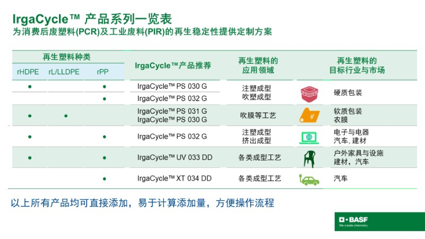 巴斯夫：新型添加剂解决方案IrgaCycle?，赋予再生塑料更高价值