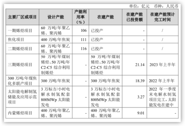 宝丰内蒙古400万吨煤制烯烃项目即将开工！