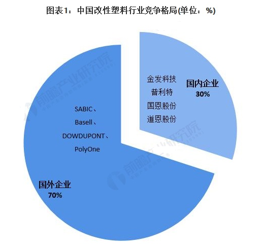 2021年中国改性塑料技术龙头企业市场竞争格局分析