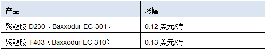 巴斯夫将提高北美地区部分聚醚胺的价格
