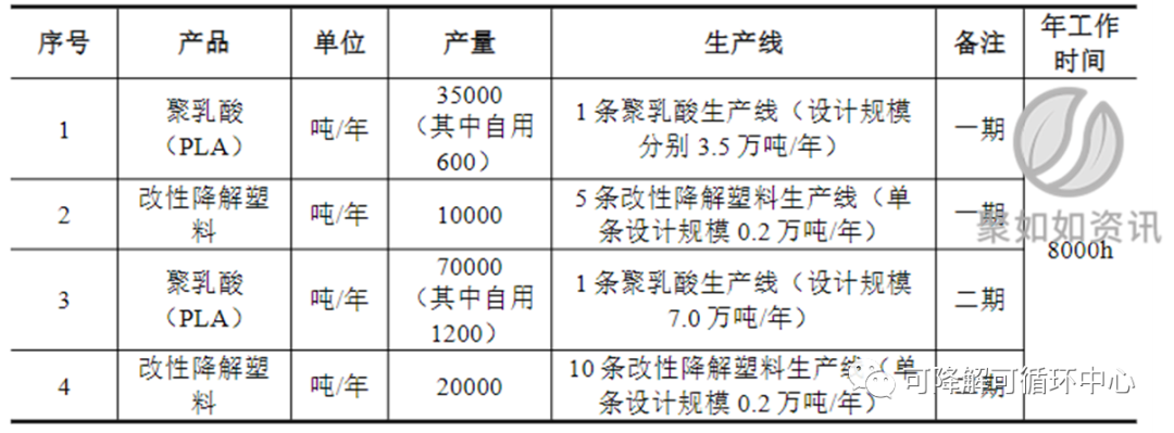 扬州惠通10.5万吨聚乳酸项目环评获批 一期产能3.5万吨