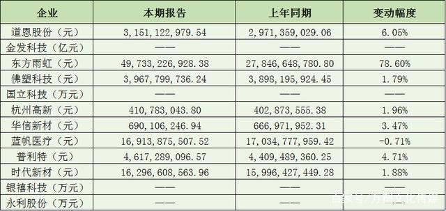 2021年12家改性塑料企业年报数据看点