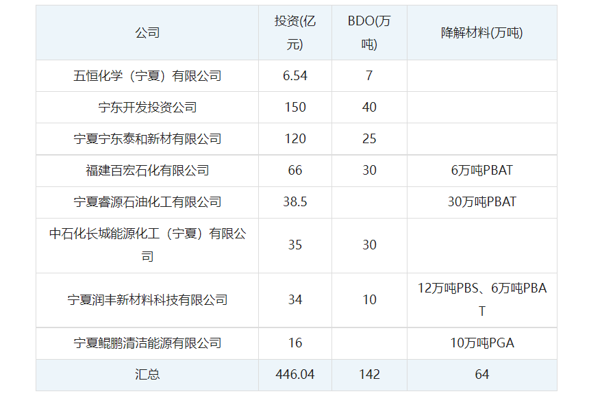 宁夏投资大潮：长城能源再上30万吨BDO、睿源石油30万吨PBAT，宁夏鲲鹏16万吨PGA
