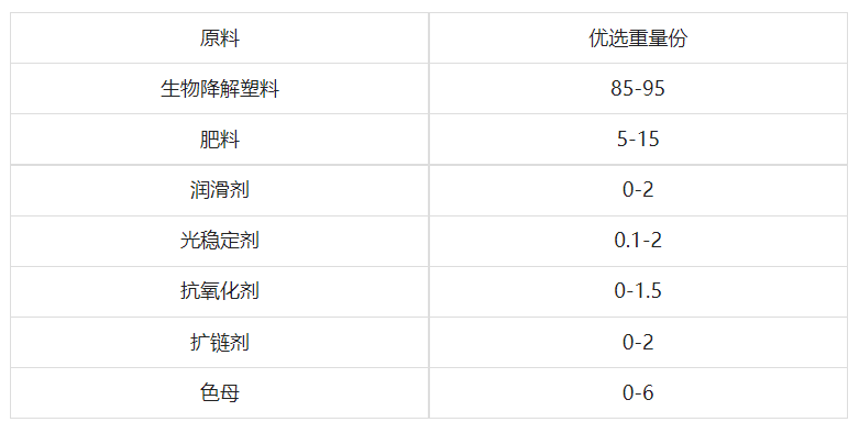 农科院公布配方：降解地膜用完后，即可当肥料
