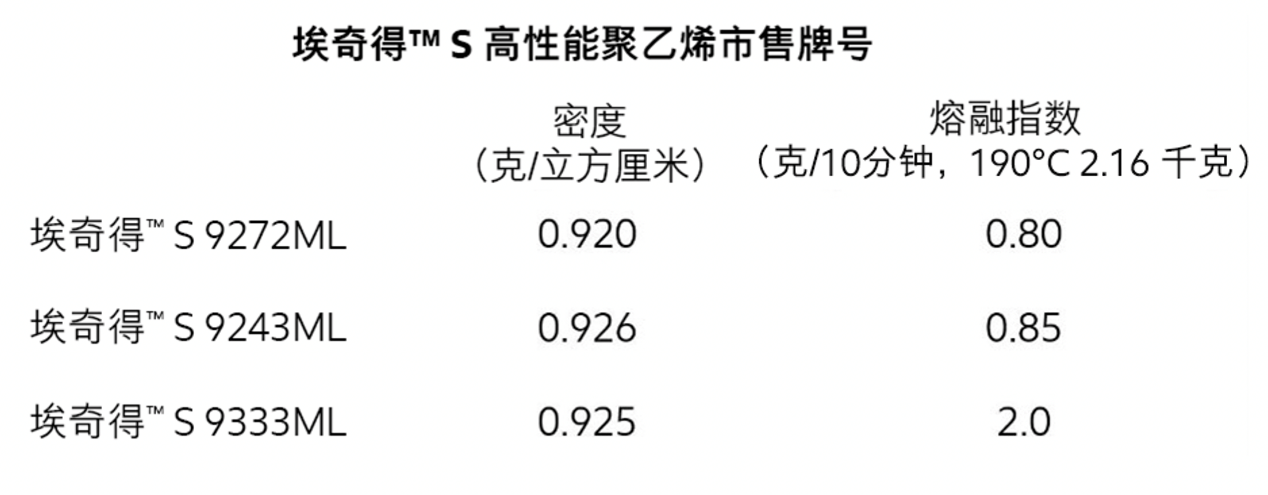 ?？松梨谛缕钒Ｆ娴?S高性能聚乙烯，为薄膜加工赋能提质
