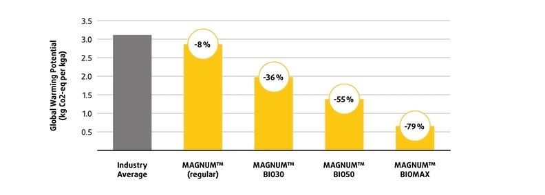 盛禧奥为汽车行业推出Magnum Bio ABS