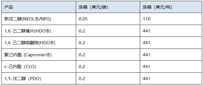 巴斯夫将提高北美和南美地区部分多元醇产品的价格