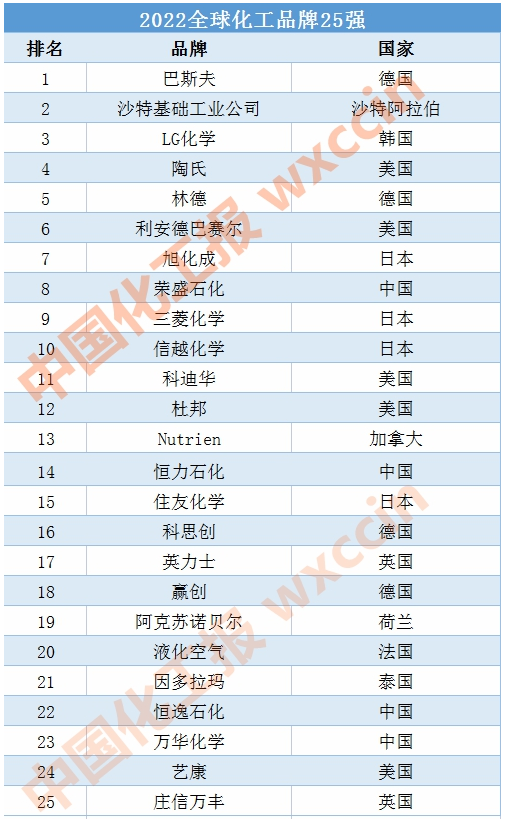 2022全球化工品牌25强：荣盛石化、恒力、恒逸、万华上榜