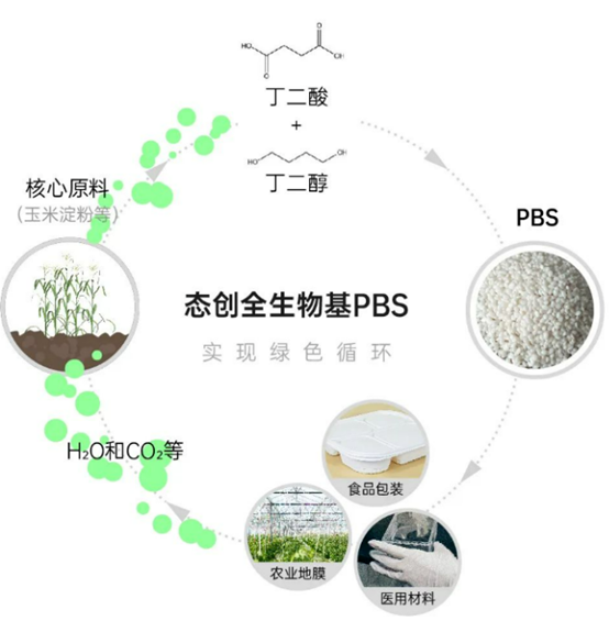 态创生物将建百万吨100%生物基PBS项目
