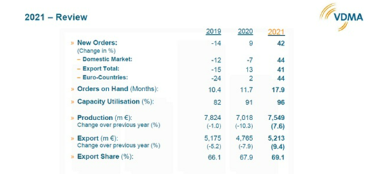 VDMA:预计今年德国塑机营业额增长不超过2%