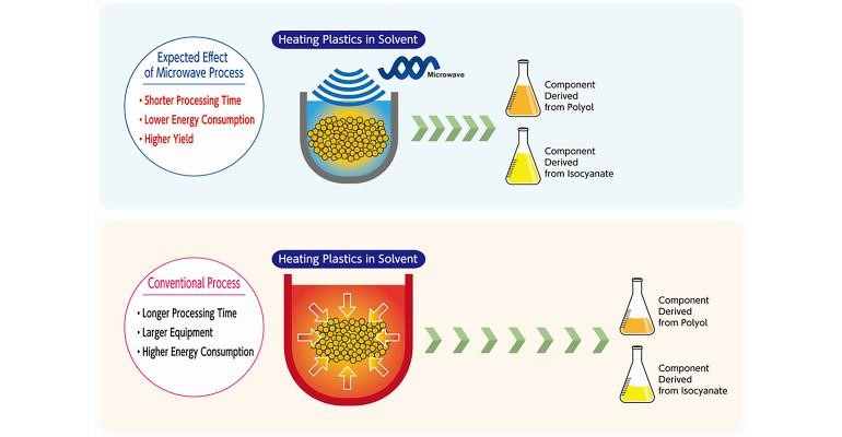 三井化学与Microwave Chemical合作，利用微波技术回收聚氨酯泡沫