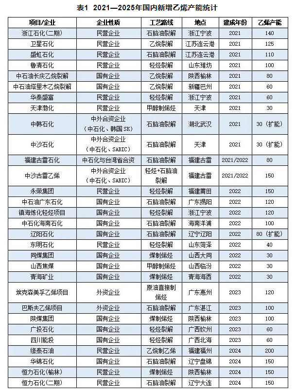 中石油又上马两套百万吨级乙烯 2025年乙烯产能是否过剩？