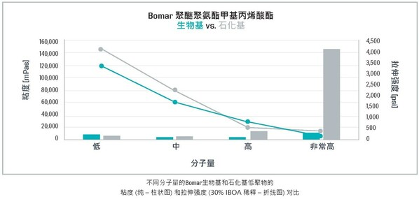 Bomar生物基低聚物，献力可持续发展