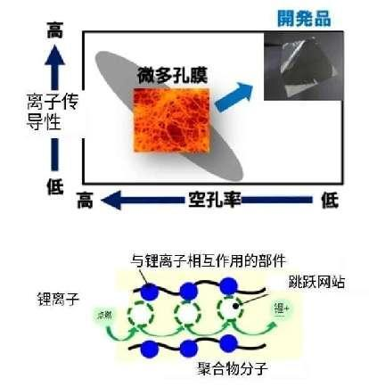 突破性！东丽开发出锂电材料新品